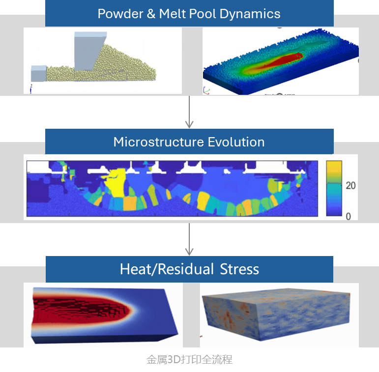 Metal AM end-to-end simulation