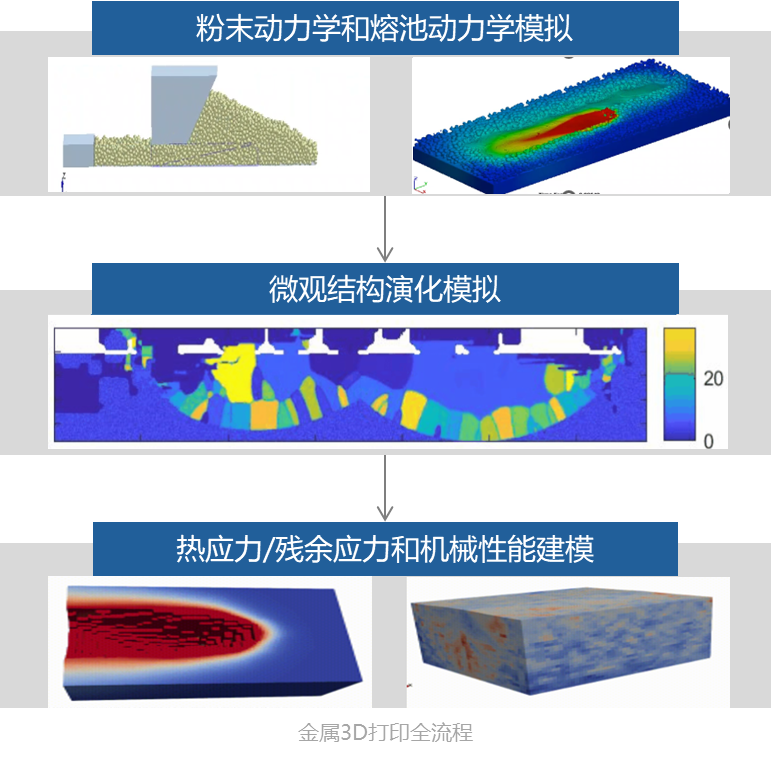 金属 3D 打印全流程仿真