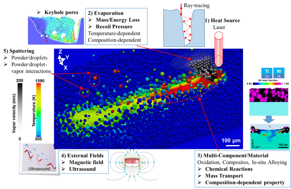 Melt pool multi-physics diagram