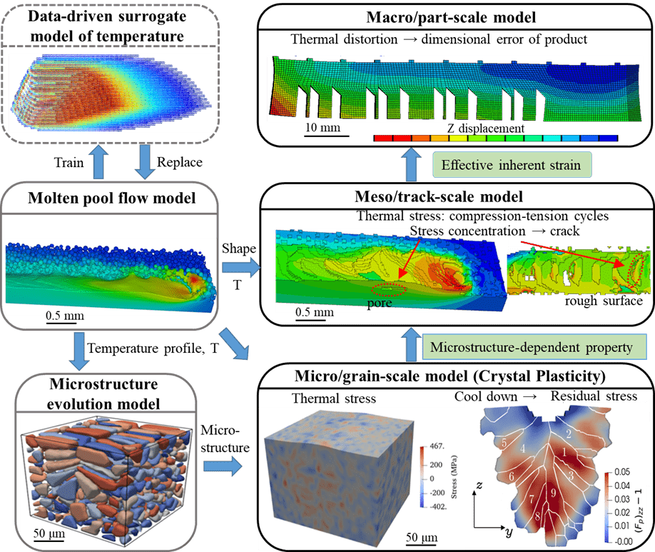 Multi-scale stress model